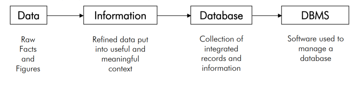 database fundamentals