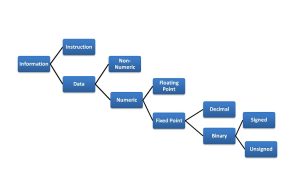 Data Representation in Computer