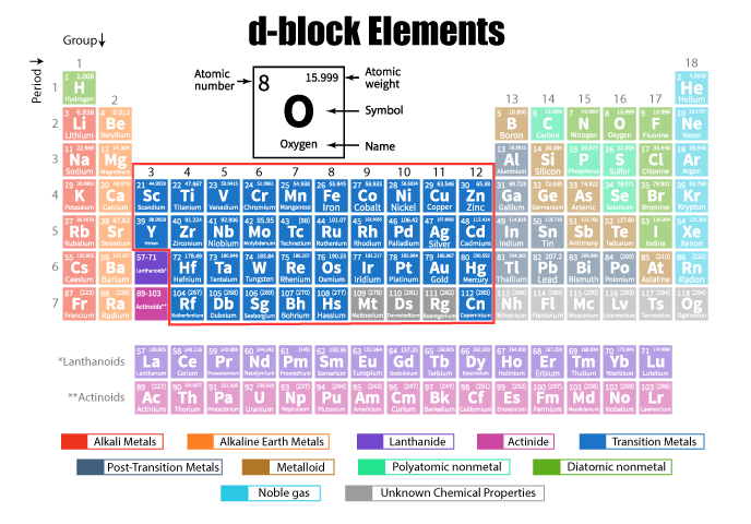 transition elements