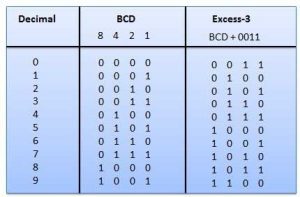 binary coded decimal code