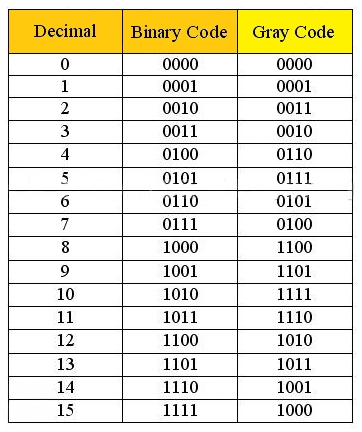 binary decimal grey code table