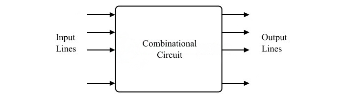 block diagram of a combinational logic circuit